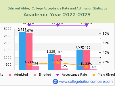 Belmont Abbey College 2023 Acceptance Rate By Gender chart