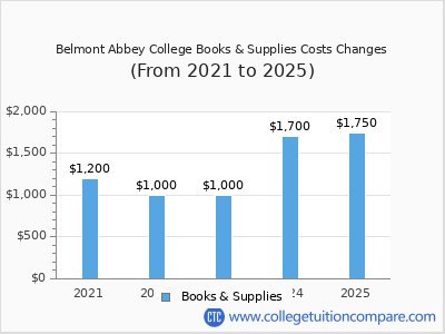 Belmont Abbey College 2025 books & supplies cost chart