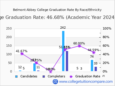 Belmont Abbey College graduation rate by race
