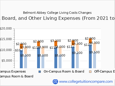 Belmont Abbey College 2025 room & board cost chart