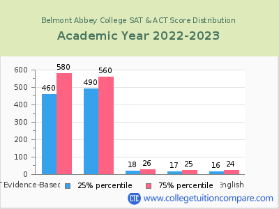 Belmont Abbey College 2023 SAT and ACT Score Chart