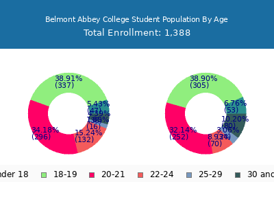 Belmont Abbey College 2024 Student Population Age Diversity Pie chart
