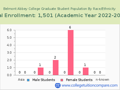 Belmont Abbey College 2023 Graduate Enrollment by Gender and Race chart