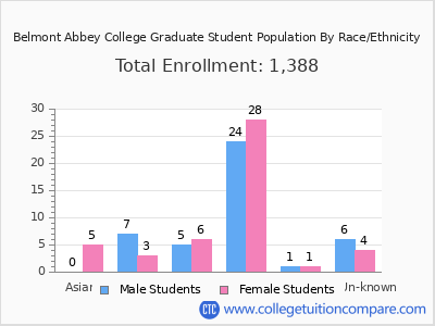 Belmont Abbey College 2025 Graduate Enrollment by Gender and Race chart