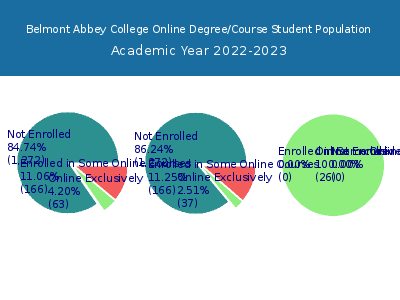 Belmont Abbey College 2023 Online Student Population chart