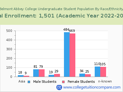 Belmont Abbey College 2023 Undergraduate Enrollment by Gender and Race chart