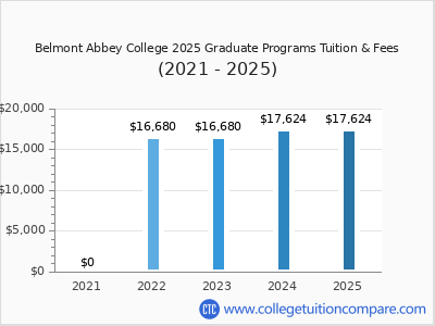 Belmont Abbey College 2025 graduate tuition chart