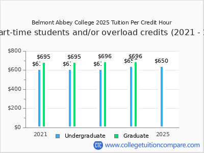 Belmont Abbey College 2025 cost per credit hour chart