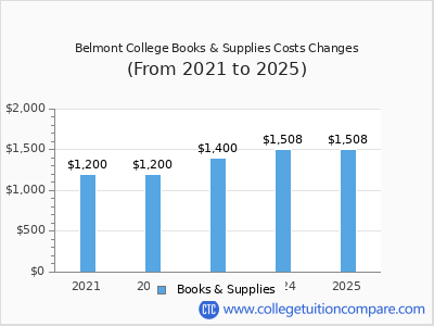Belmont College 2025 books & supplies cost chart