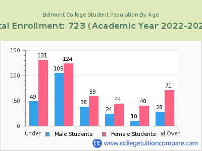 Belmont College 2023 Student Population by Age chart