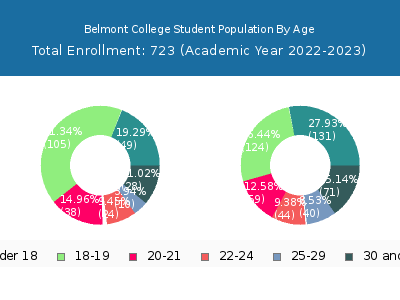 Belmont College 2023 Student Population Age Diversity Pie chart