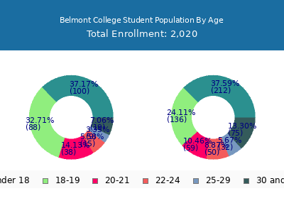 Belmont College 2024 Student Population Age Diversity Pie chart
