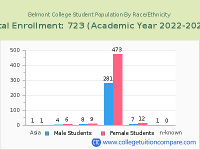 Belmont College 2023 Student Population by Gender and Race chart