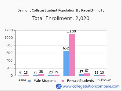 Belmont College 2025 Student Population by Gender and Race chart