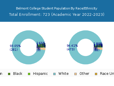 Belmont College 2023 Student Population by Gender and Race chart