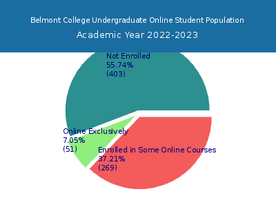 Belmont College 2023 Online Student Population chart