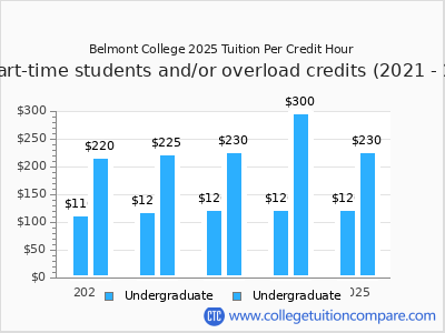 Belmont College 2025 cost per credit hour chart