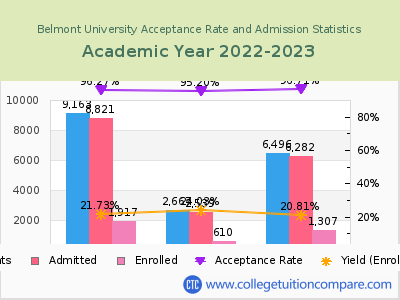 Belmont University 2023 Acceptance Rate By Gender chart