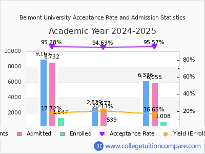 Belmont University 2025 Acceptance Rate By Gender chart