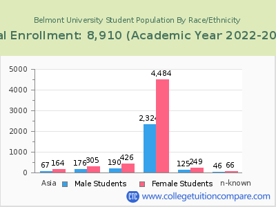 Belmont University 2023 Student Population by Gender and Race chart