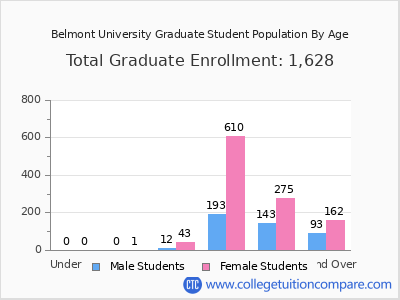 Belmont University 2024 Graduate Enrollment by Age chart