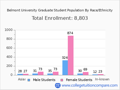 Belmont University 2025 Graduate Enrollment by Gender and Race chart