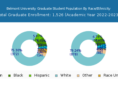 Belmont University 2023 Graduate Enrollment by Gender and Race chart