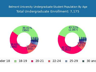 Belmont University 2024 Undergraduate Enrollment Age Diversity Pie chart