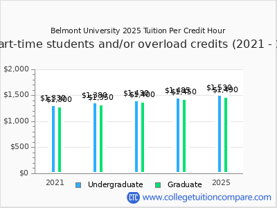 Belmont University 2025 cost per credit hour chart