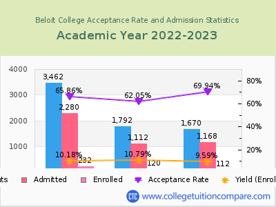 Beloit College 2023 Acceptance Rate By Gender chart