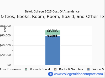 Beloit College 2025 COA (cost of attendance) chart