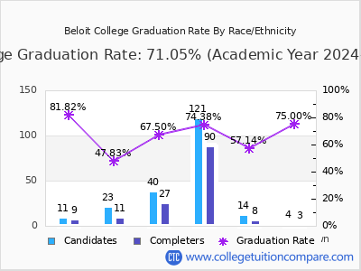 Beloit College graduation rate by race