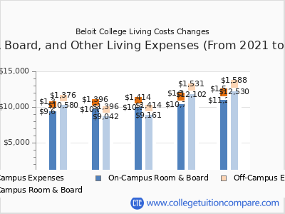 Beloit College 2025 room & board cost chart