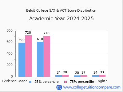 Beloit College 2025 SAT and ACT Score Chart