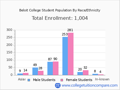 Beloit College 2025 Student Population by Gender and Race chart