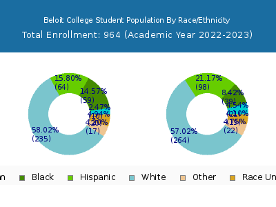 Beloit College 2023 Student Population by Gender and Race chart