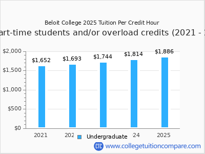 Beloit College 2025 cost per credit hour chart
