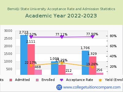 Bemidji State University 2023 Acceptance Rate By Gender chart