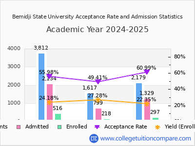 Bemidji State University 2025 Acceptance Rate By Gender chart