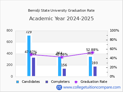 Bemidji State University graduation rate by gender