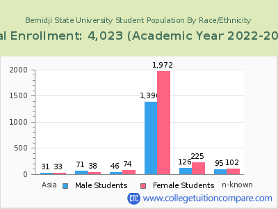 Bemidji State University 2023 Student Population by Gender and Race chart