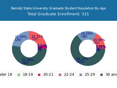 Bemidji State University 2024 Graduate Enrollment Age Diversity Pie chart
