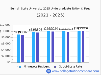 Bemidji State University 2025 undergraduate tuition chart