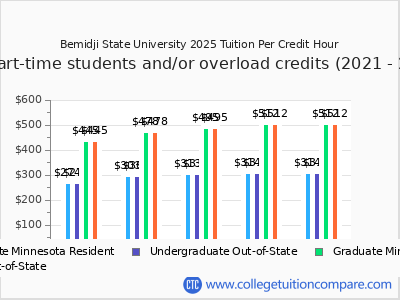 Bemidji State University 2025 cost per credit hour chart