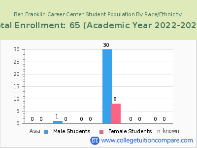 Ben Franklin Career Center 2023 Student Population by Gender and Race chart