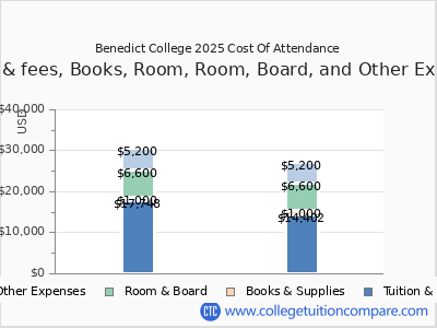 Benedict College 2025 COA (cost of attendance) chart