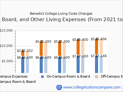 Benedict College 2025 room & board cost chart