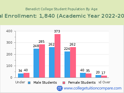 Benedict College 2023 Student Population by Age chart