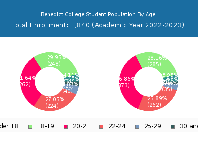 Benedict College 2023 Student Population Age Diversity Pie chart
