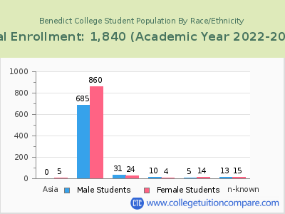 Benedict College 2023 Student Population by Gender and Race chart